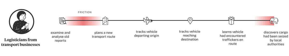 The current journey map of transport businesses The current journey map of transport businesses