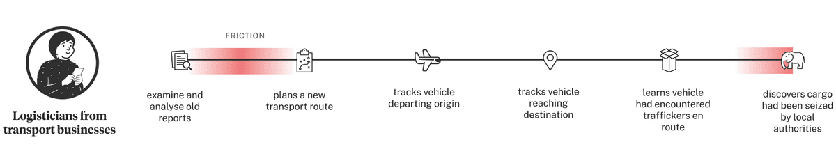 The current journey map of transport businesses