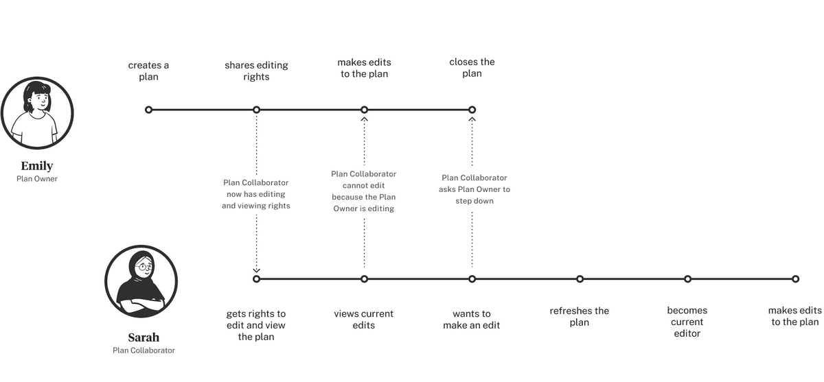 Mapping out user decisions and software behavior helps to break down complexity