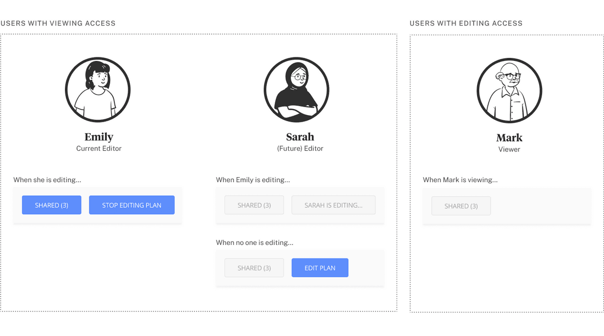 Based on their permissions and the status of the plan, a user might see their toolbar in 4 different ways. Based on their permissions and the status of the plan, a user might see their toolbar in 4 different ways.